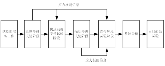 高加速可靠性强化试验(HALT/HASS)